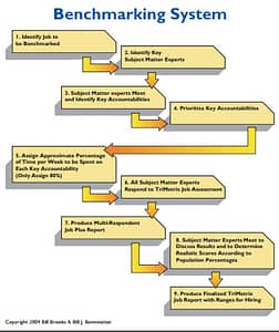 Job Benchmarking Flow Chart
